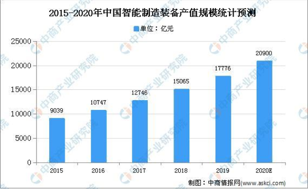 2020年中國智能制造裝備產值規模預測破2萬億